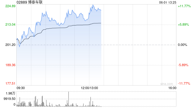 博泰车联午前涨近8% 公司携手英伟达布局未来智能出行
