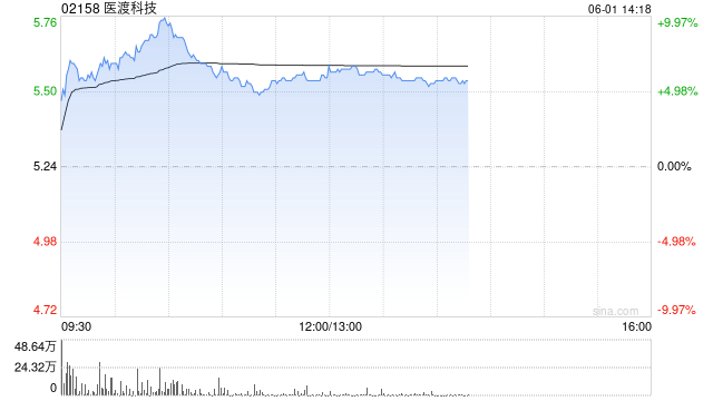 医渡科技早盘涨超9% 拟收购千万级在线医生平台