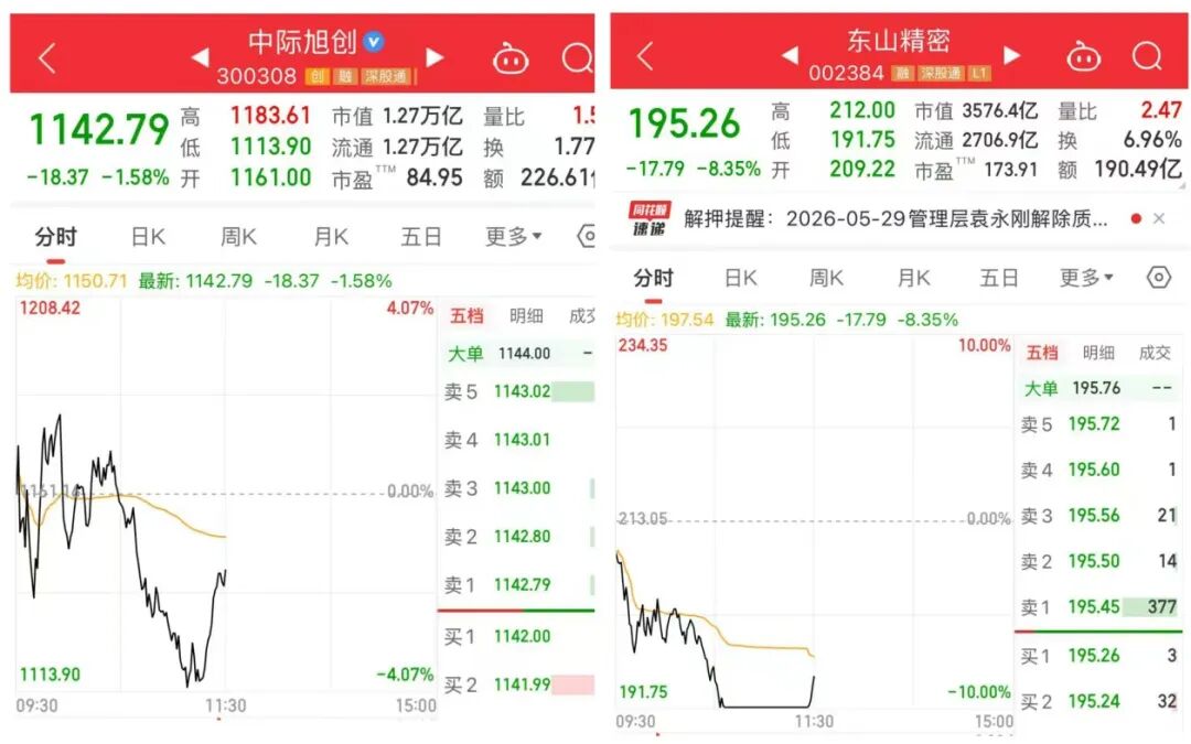 科技股调整，原因找到了
