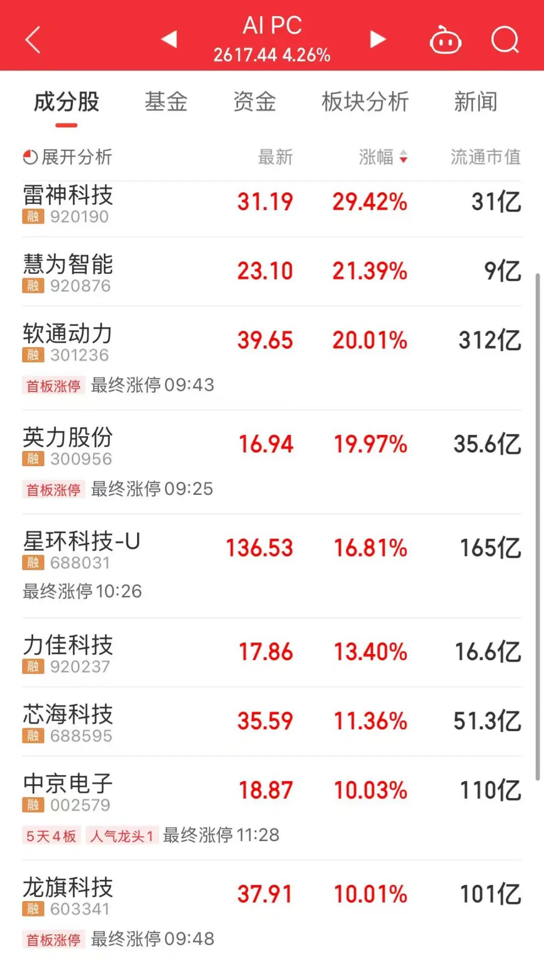 科技股调整，原因找到了