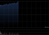 美图公司早盘涨逾17% 高盛给予12个月目标价14.30港元