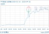 04月16日PP价格9216.67元/吨 30天上涨3.06%