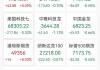 美股半导体概念深夜下挫，蓝博士半导体跌超23%，甲骨文跌超6%，黄金日内跌超110美元