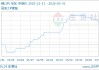 03月31日锑168000.00元/吨 90天上涨3.70%