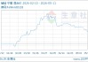 05月11日锰硅5814.00元/吨 90天上涨4.72%