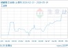 05月14日碳酸锂192000.00元/吨 10天上涨8.47%
