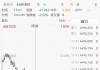 A股黄金板块年内跌超40%，1300亿巨头股价重挫50%