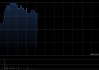 内房股早盘连续走高 富力地产上涨8%远洋集团涨超7%