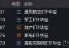 沪指震荡微跌！军工、航空攻势又起，华宝基金军工ETF涨超2%！龙头地产连续活跃，159707逆市六连阳