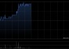 协合新能源午前涨近11% 4月初至今股价接近翻倍