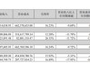 进口牛奶“不香”了？德亚母公司营收四连降，乳品毛利率仅剩12%