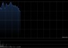 铜业股早盘继续走高 中国有色矿业涨超7%五矿资源涨超4%