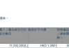 喜相逢集团(02473.HK)获股东马玉涛增持1128.25万股