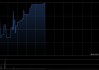 荃信生物-B午前涨超3% 公司近日完成一笔1.65亿美元交叉轮融资