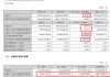 95后美女董事长涨薪了：年薪超110万！两年巨亏1.6亿，应收比营收还多
