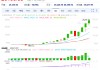 丹・艾夫斯预测AI行情持续发酵，纳斯达克将冲上30000点