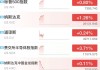 美股存储芯片全线爆发，美光科技猛涨10%，闪迪涨超9%，英特尔涨超7%，国际油价突破100美元