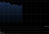 智驾概念股早盘走势强劲 浙江世宝涨逾15%文远知行-W涨逾9%
