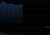 中国儒意早盘涨逾14% 5月累计回购金额超3亿港元
