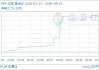 04月13日PA6价格14133.33元/吨 60天上涨31.27%