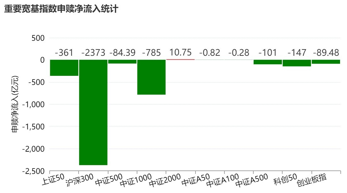 基民懵了！又跑了3000多亿，去年借道宽基ETF进场的主力资金已跑光