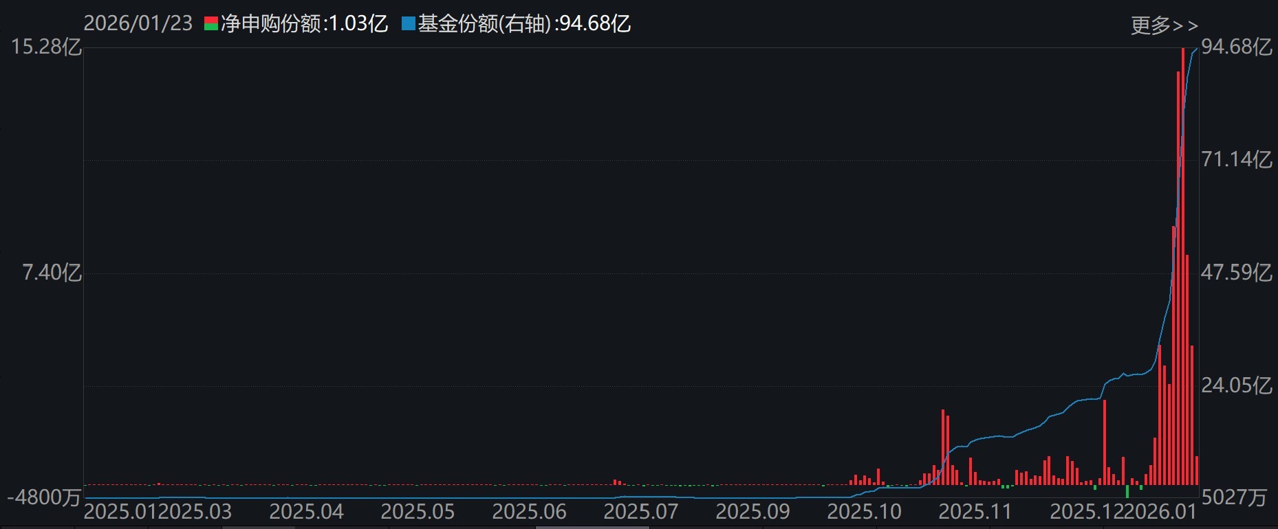 基民懵了！又跑了3000多亿，去年借道宽基ETF进场的主力资金已跑光