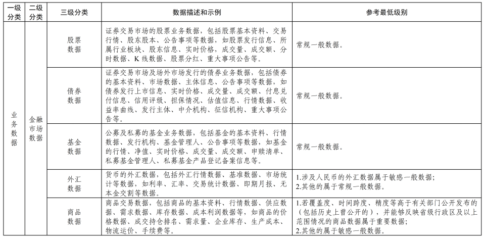 《金融信息服务数据分类分级指南（征求意见稿）》公开征求意见