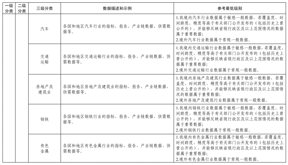 《金融信息服务数据分类分级指南（征求意见稿）》公开征求意见