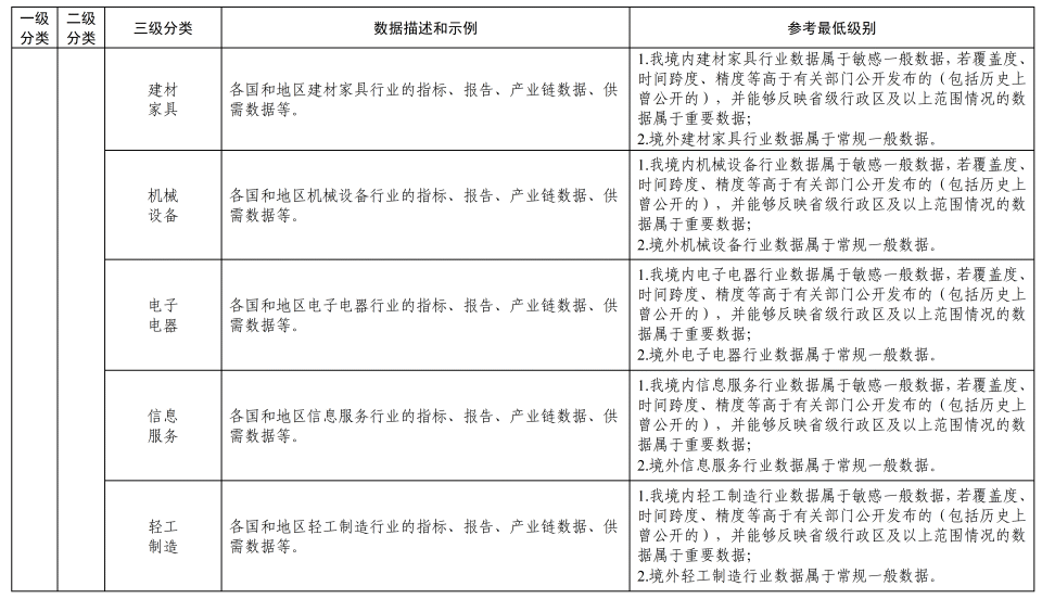 《金融信息服务数据分类分级指南（征求意见稿）》公开征求意见