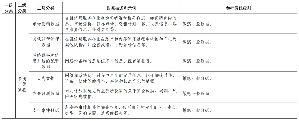 《金融信息服务数据分类分级指南（征求意见稿）》公开征求意见