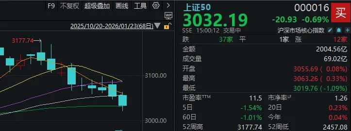 大资金连砸几千亿，A股本周为何不跌反涨？一文看懂