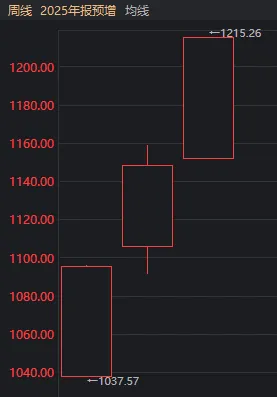 大资金连砸几千亿，A股本周为何不跌反涨？一文看懂