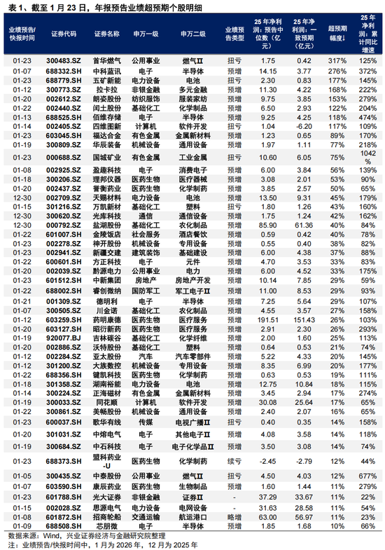 兴证策略张启尧团队：后续还有哪些催化值得期待？