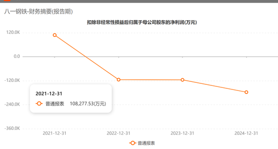 八一钢铁：可能被*ST