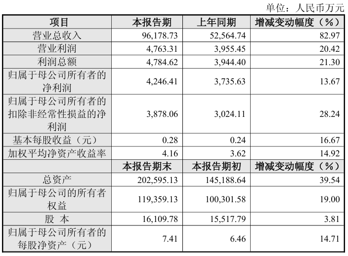 莱尔科技2025年业绩快报：归母净利润4246万元 同比增长13.67%