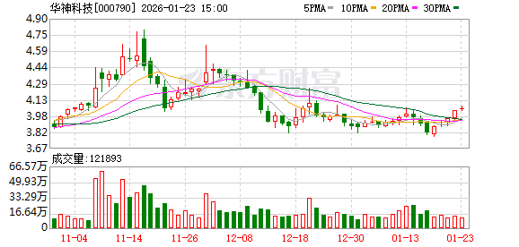 2025年业绩预亏！华神科技推4.5亿元定增方案募资补流及偿债