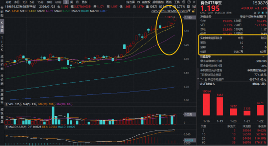金价续创历史新高！有色ETF华宝（159876）大涨3.37%，获资金净申购5520万份！机构：金价上涨逻辑依然坚实