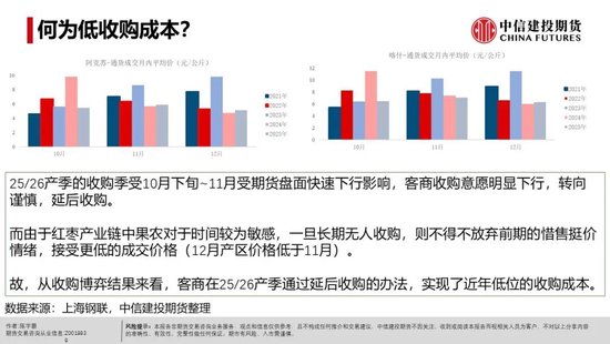 【建投红枣专题】低收购成本下的低销售利润，本产季可能清淡度过