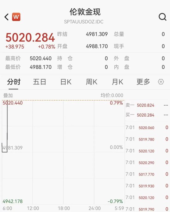 现货黄金首次突破5000美元 机构看涨到6600美元