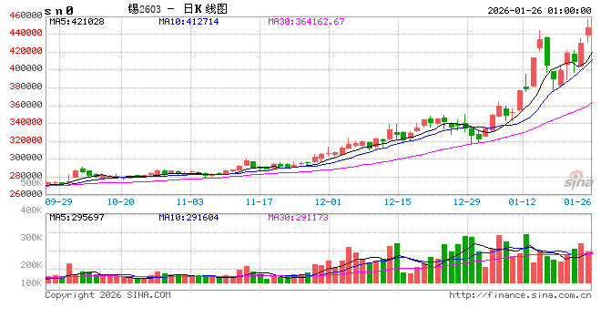 乐观预期与市场情绪共振，锡价维持强势