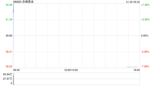 港股黄金股高开 赤峰黄金涨超4% 现货黄金站上5000美元大关