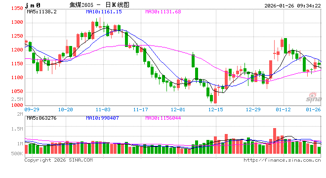 华泰期货：焦煤焦炭基本面无明显矛盾，节前市场或延续震荡