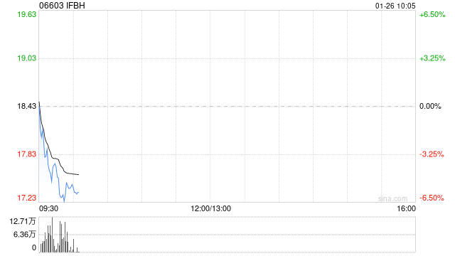 招商证券：上调IFBH至“增持”评级 经营逐步改善 关注业绩弹性
