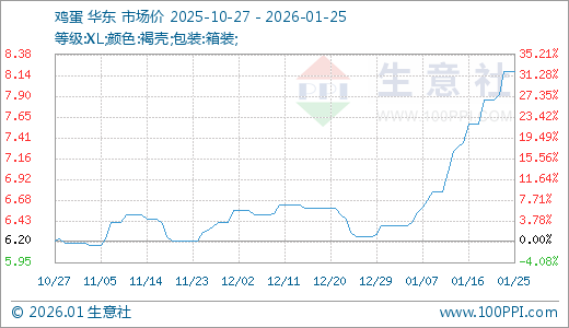 01月25日鸡蛋8.18元/公斤 5天上涨4.20%