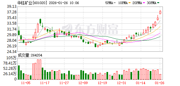 华钰矿业股价创新高，融资客抢先加仓