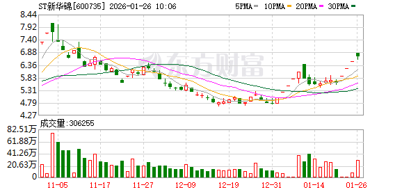 ST新华锦连收4个涨停板