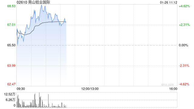 南山铝业国际早盘涨逾4% 公司正式转型电解铝一体化生产商