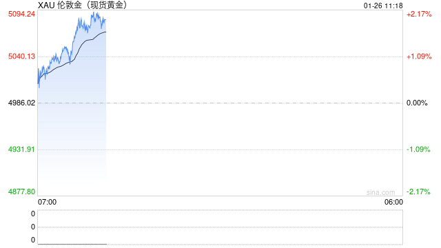 受益于金价上涨 多家黄金企业业绩预增