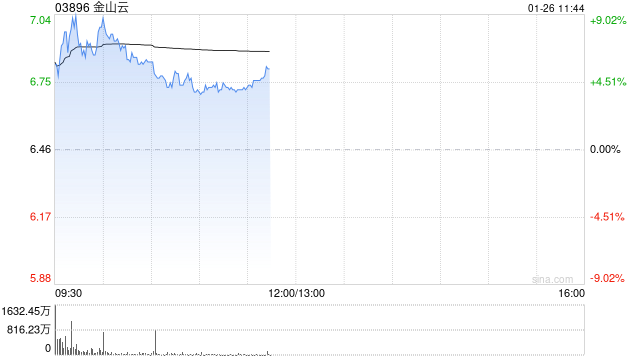 广发证券：维持金山云“买入”评级 合理价值10.49港元/股