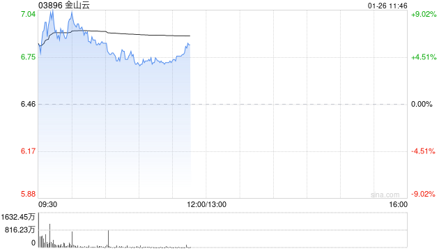 金山云盘中涨超9% 星流平台完成战略升级